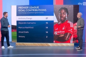 博鱼电竞-伊兰加离开曼联以来英超参与27球，同期加纳乔16球&amp;拉什福德14球