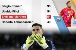 博鱼体育-大马丁为阿根廷出战54场比赛，队史门将并列第二多&amp;仅丢23球